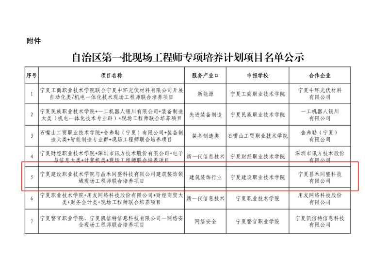 喜報！昌禾同盛科技與寧夏建設職業(yè)技術學院聯合培養(yǎng)項目申報成功